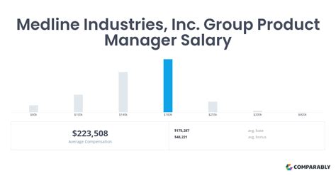 medline salaries|medline purchasing coordinator salary.